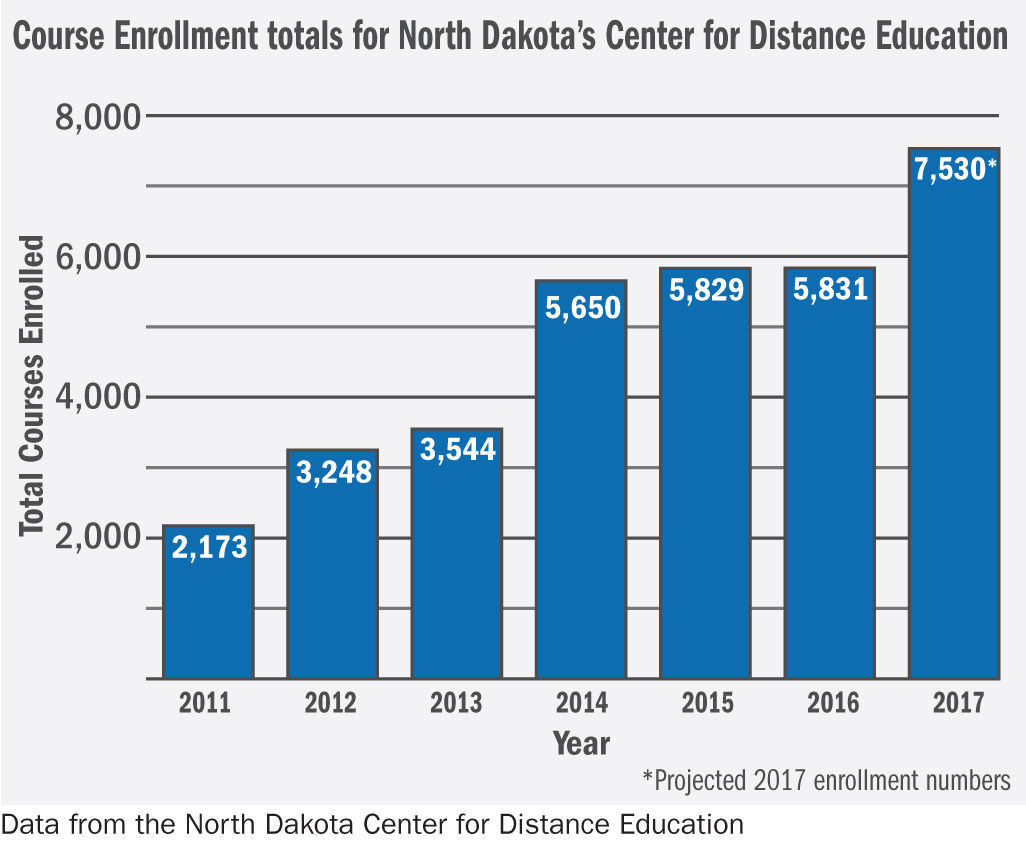 NDCDE Enrollment